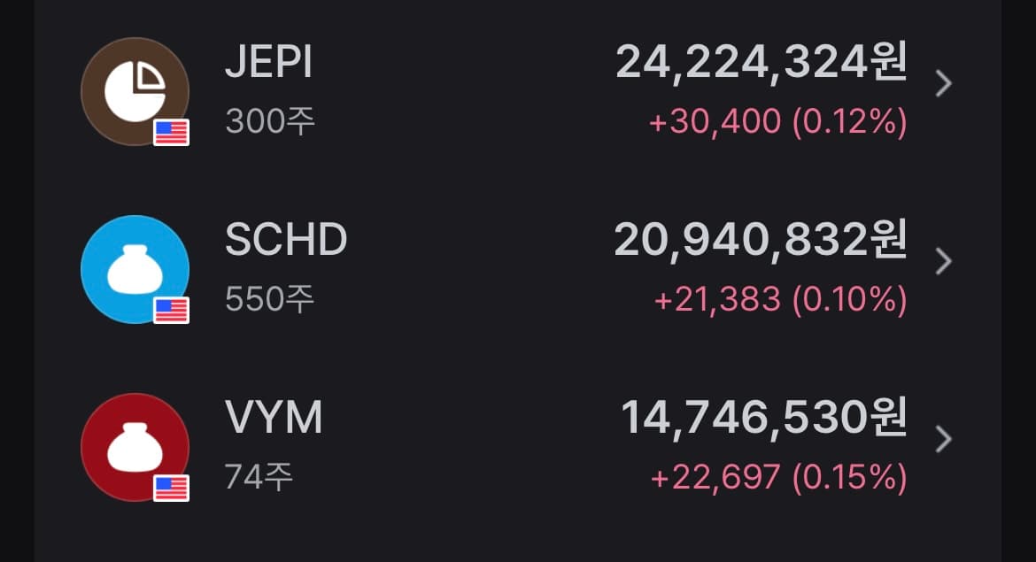 💵 고배당주(SCHD, JEPI, VYM) 6천만원 투자 후기
